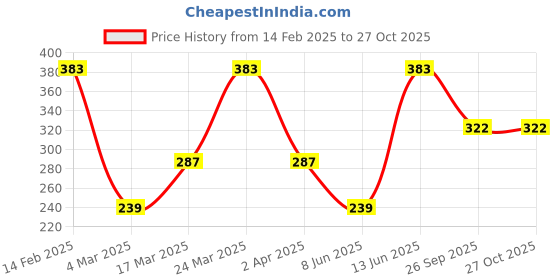 myntra.com Jazz and Sizzle Black Stone Studded Adjustable Finger Ring jazz and sizzle Price History Graph from 14 Feb 2025 to 27 Oct 2025