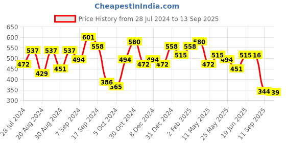 myntra.com Jazz and Sizzle Blue & Silver Plated  Leaf Shaped Drop Earrings jazz and sizzle Price History Graph from 28 Jul 2024 to 13 Sep 2025