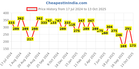 myntra.com Jazz and Sizzle Blue Circular Studs Earrings jazz and sizzle Price History Graph from 17 Jul 2024 to 13 Oct 2025