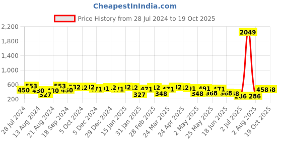 myntra.com Jazz and Sizzle Blue Floral Drop Earrings jazz and sizzle Price History Graph from 28 Jul 2024 to 18 Oct 2025