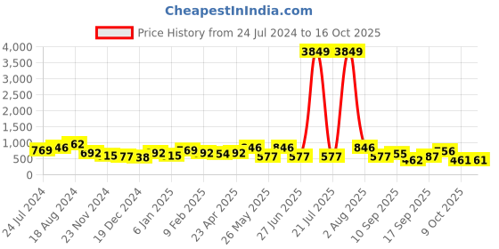 myntra.com Jazz and Sizzle Brass American Diamond Rhodium-Plated Bangle-Style Bracelet jazz and sizzle Price History Graph from 24 Jul 2024 to 16 Oct 2025