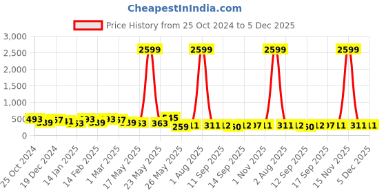 myntra.com Jazz and Sizzle Brass Gold-Plated Pearls Beaded Necklace jazz and sizzle Price History Graph from 25 Oct 2024 to 5 Dec 2025
