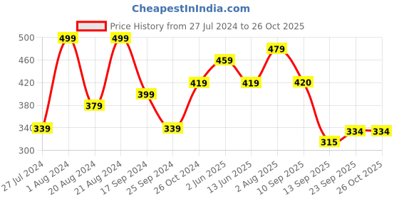 myntra.com Jazz and Sizzle Brass-Plated Teardrop Shaped Drop Earrings jazz and sizzle Price History Graph from 27 Jul 2024 to 26 Oct 2025