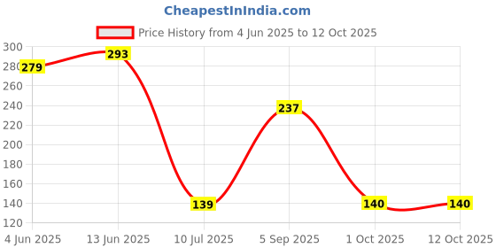 myntra.com Jazz and Sizzle Butterfly German Silver Plated Adjustable Ring jazz and sizzle Price History Graph from 4 Jun 2025 to 12 Oct 2025
