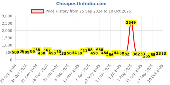 myntra.com Jazz and Sizzle Circular Chandbalis Earrings jazz and sizzle Price History Graph from 25 Sep 2024 to 9 Oct 2025