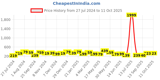 myntra.com Jazz and Sizzle Circular Drop Earrings jazz and sizzle Price History Graph from 27 Jul 2024 to 9 Oct 2025
