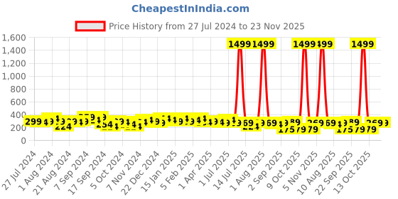 myntra.com Jazz and Sizzle Circular Ethnic Jhumkas Earrings jazz and sizzle Price History Graph from 27 Jul 2024 to 22 Nov 2025