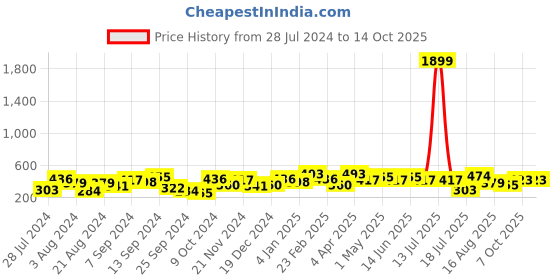 myntra.com Jazz and Sizzle Circular Hoop Earrings jazz and sizzle Price History Graph from 28 Jul 2024 to 14 Oct 2025