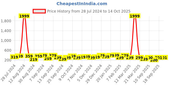 myntra.com Jazz and Sizzle Classic Hoop Earrings jazz and sizzle Price History Graph from 28 Jul 2024 to 13 Oct 2025