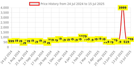myntra.com Jazz and Sizzle Classic Jhumkas Earrings jazz and sizzle Price History Graph from 24 Jul 2024 to 15 Jul 2025