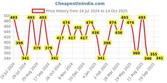 myntra.com Jazz and Sizzle Contemporary Beaded Drop Earrings jazz and sizzle Price History Graph from 24 Jul 2024 to 14 Oct 2025