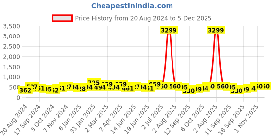myntra.com Jazz and Sizzle Contemporary Chandbalis Earrings jazz and sizzle Price History Graph from 20 Aug 2024 to 4 Dec 2025