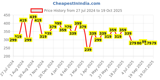 myntra.com Jazz and Sizzle Contemporary Drop Earrings jazz and sizzle Price History Graph from 27 Jul 2024 to 19 Oct 2025