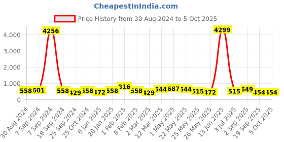 myntra.com Jazz and Sizzle Contemporary Drop Earrings jazz and sizzle Price History Graph from 30 Aug 2024 to 5 Oct 2025