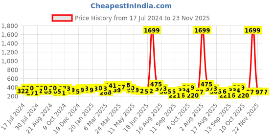 myntra.com Jazz and Sizzle Contemporary Ghungroo Drop Earrings jazz and sizzle Price History Graph from 17 Jul 2024 to 22 Nov 2025