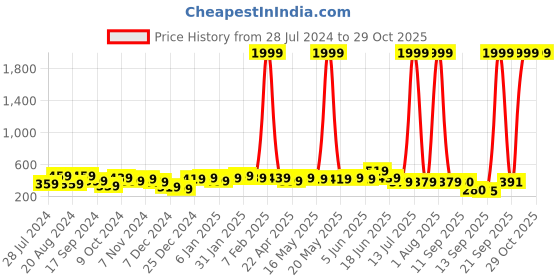 myntra.com Jazz and Sizzle Contemporary Jhumkas Earrings jazz and sizzle Price History Graph from 28 Jul 2024 to 28 Oct 2025