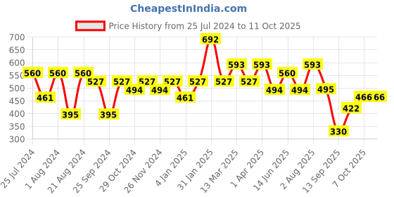 myntra.com Jazz and Sizzle Contemporary Studs Earrings jazz and sizzle Price History Graph from 25 Jul 2024 to 11 Oct 2025