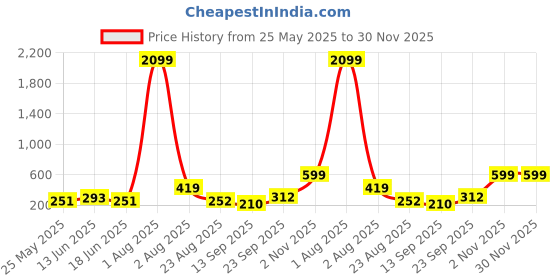 myntra.com Jazz and Sizzle Contemporary Studs Earrings jazz and sizzle Price History Graph from 25 May 2025 to 30 Nov 2025