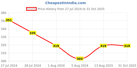 myntra.com Jazz and Sizzle Crystal Studded & Pearl Tasselled Bhaiya Bhabhi Rakhi With Roli & Chawal jazz and sizzle Price History Graph from 27 Jul 2024 to 30 Oct 2025