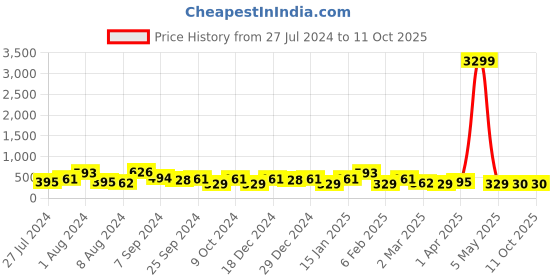 myntra.com Jazz and Sizzle Cubic Zirconia Contemporary Drop Earrings jazz and sizzle Price History Graph from 27 Jul 2024 to 11 Oct 2025