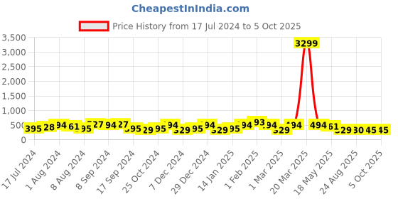 myntra.com Jazz and Sizzle Cubic Zirconia Teardrop Shaped Drop Earrings jazz and sizzle Price History Graph from 17 Jul 2024 to 4 Oct 2025