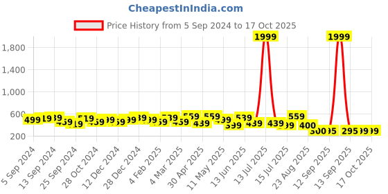 myntra.com Jazz and Sizzle Dome Shaped Jhumkas Earrings jazz and sizzle Price History Graph from 5 Sep 2024 to 15 Oct 2025