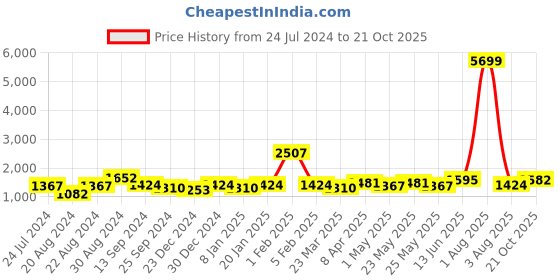 myntra.com Jazz and Sizzle Embellished Box Clutch jazz and sizzle Price History Graph from 24 Jul 2024 to 21 Oct 2025