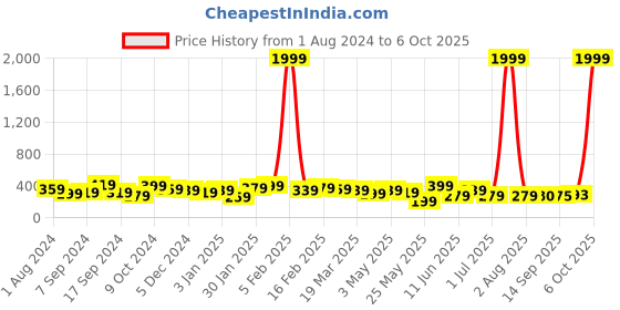 myntra.com Jazz and Sizzle Embellished Comb Pin jazz and sizzle Price History Graph from 1 Aug 2024 to 6 Oct 2025