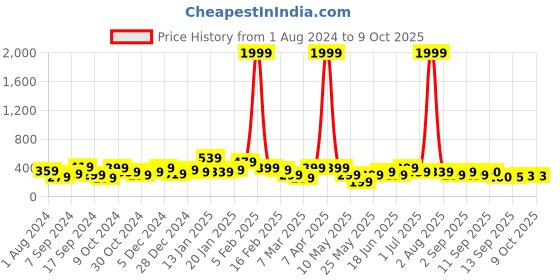 myntra.com Jazz and Sizzle Embellished Comb Pin jazz and sizzle Price History Graph from 1 Aug 2024 to 9 Oct 2025