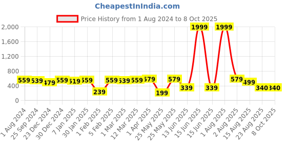 myntra.com Jazz and Sizzle Embellished Potli jazz and sizzle Price History Graph from 1 Aug 2024 to 8 Oct 2025