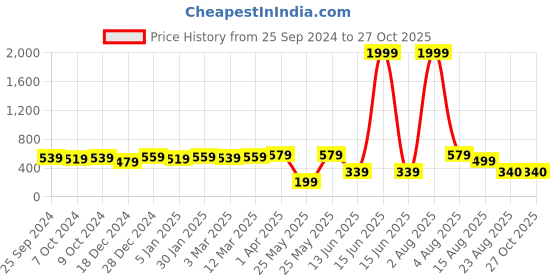 myntra.com Jazz and Sizzle Embellished Potli Clutch jazz and sizzle Price History Graph from 25 Sep 2024 to 27 Oct 2025
