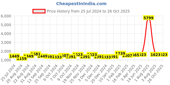 myntra.com Jazz and Sizzle Embellished Purse Clutch jazz and sizzle Price History Graph from 25 Jul 2024 to 26 Oct 2025
