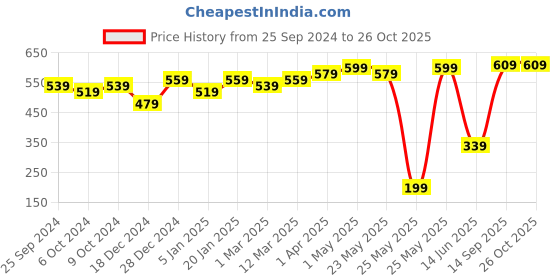 myntra.com Jazz and Sizzle Embroidered Embellished Potli Clutch jazz and sizzle Price History Graph from 25 Sep 2024 to 26 Oct 2025