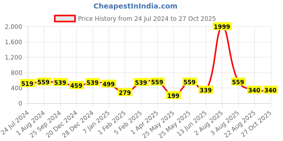 myntra.com Jazz and Sizzle Embroidered Embellished Potli Clutch jazz and sizzle Price History Graph from 24 Jul 2024 to 27 Oct 2025