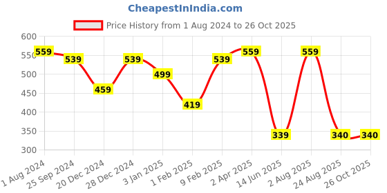 myntra.com Jazz and Sizzle Embroidered Embellished Potli Clutch jazz and sizzle Price History Graph from 1 Aug 2024 to 26 Oct 2025
