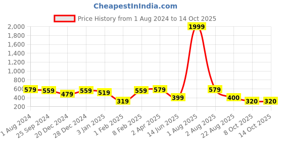 myntra.com Jazz and Sizzle Embroidered Embellished Potli Clutch jazz and sizzle Price History Graph from 1 Aug 2024 to 13 Oct 2025