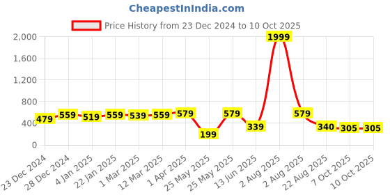 myntra.com Jazz and Sizzle Embroidered Potli jazz and sizzle Price History Graph from 23 Dec 2024 to 9 Oct 2025