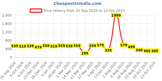 myntra.com Jazz and Sizzle Embroidered Potli Clutch jazz and sizzle Price History Graph from 25 Sep 2024 to 13 Oct 2025