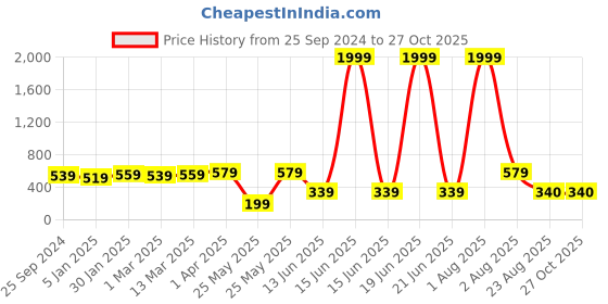 myntra.com Jazz and Sizzle Embroidered Potli Clutch jazz and sizzle Price History Graph from 25 Sep 2024 to 27 Oct 2025
