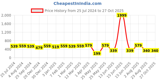 myntra.com Jazz and Sizzle Embroidered Potli Clutch jazz and sizzle Price History Graph from 25 Jul 2024 to 27 Oct 2025