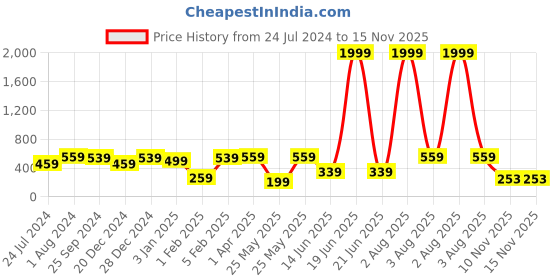 myntra.com Jazz and Sizzle Embroidered Potli Clutch jazz and sizzle Price History Graph from 24 Jul 2024 to 14 Nov 2025
