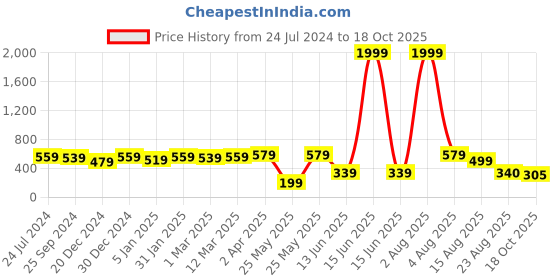 myntra.com Jazz and Sizzle Embroidered Potli Clutch jazz and sizzle Price History Graph from 24 Jul 2024 to 18 Oct 2025