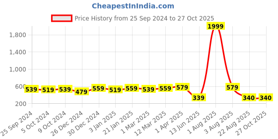 myntra.com Jazz and Sizzle Embroidered Potli Clutch jazz and sizzle Price History Graph from 25 Sep 2024 to 27 Oct 2025