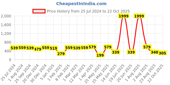 myntra.com Jazz and Sizzle Embroidered Potli Clutch jazz and sizzle Price History Graph from 25 Jul 2024 to 22 Oct 2025
