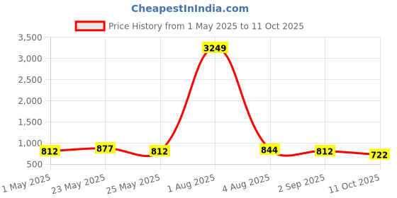 myntra.com Jazz and Sizzle Ethnic Motifs Printed Fabric Mobile Pouch jazz and sizzle Price History Graph from 1 May 2025 to 11 Oct 2025