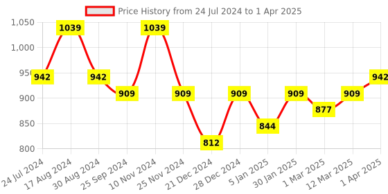 myntra.com Jazz and Sizzle Ethnic Motifs Printed Shopper Sling Bag jazz and sizzle Price History Graph from 24 Jul 2024 to 1 Apr 2025