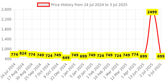 myntra.com Jazz and Sizzle Ethnic Motifs Printed Structured Sling Bag jazz and sizzle Price History Graph from 24 Jul 2024 to 3 Jul 2025