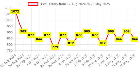 myntra.com Jazz and Sizzle Ethnic Motifs Printed Structured Sling Bag jazz and sizzle Price History Graph from 17 Aug 2024 to 25 May 2025