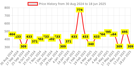 myntra.com Jazz and Sizzle Floral Jhumkas Earrings jazz and sizzle Price History Graph from 30 Aug 2024 to 18 Jun 2025