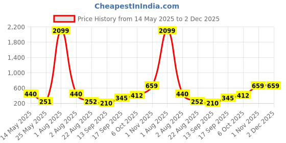 myntra.com Jazz and Sizzle Floral Studs Earrings jazz and sizzle Price History Graph from 14 May 2025 to 1 Dec 2025